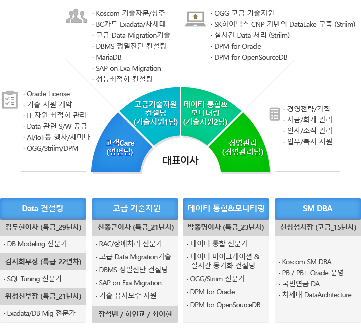 조직도